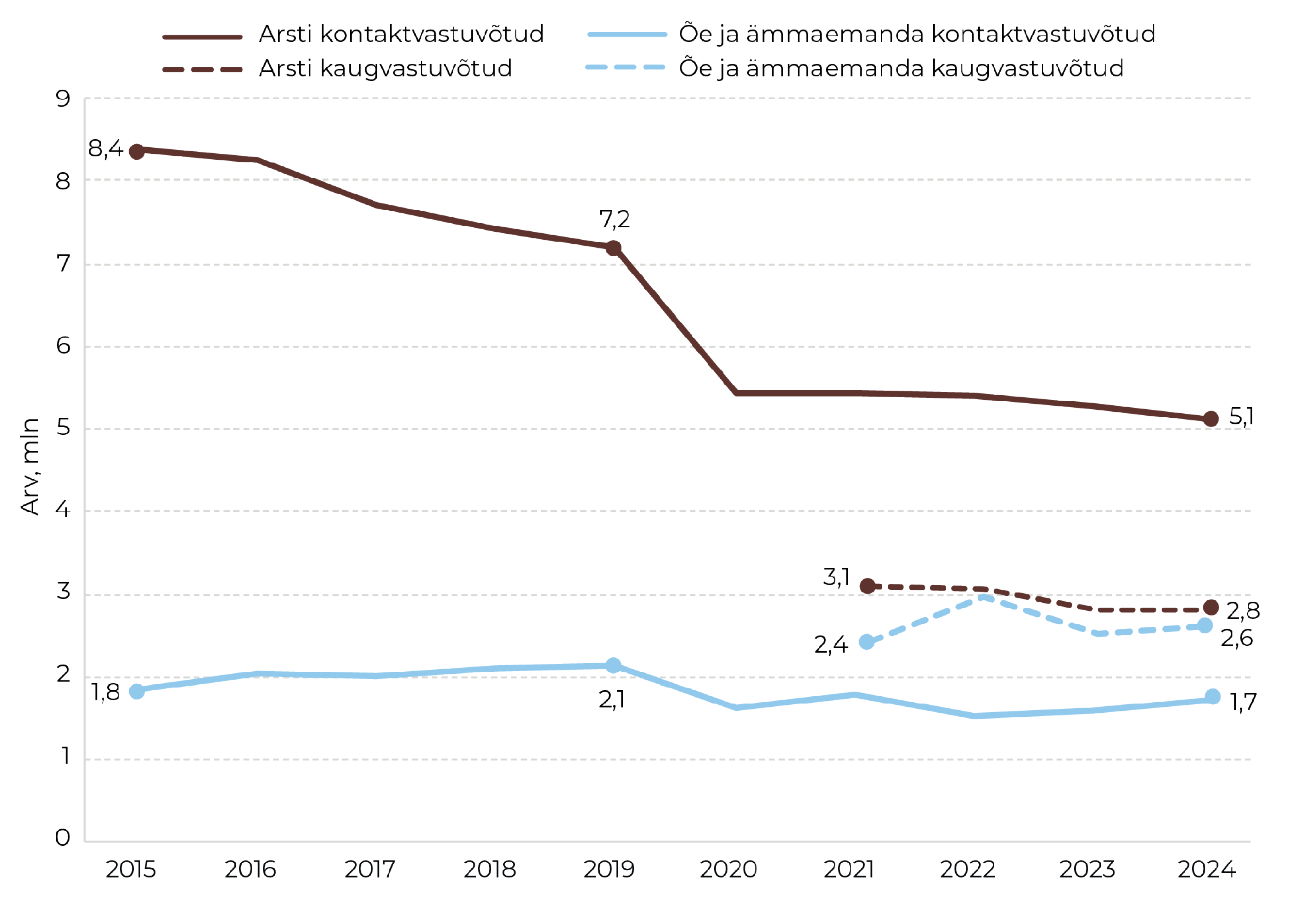 Joonis 49. Õe ja ämmaemanda ning arsti vastuvõtud 2014–2024. Allikas: TAI