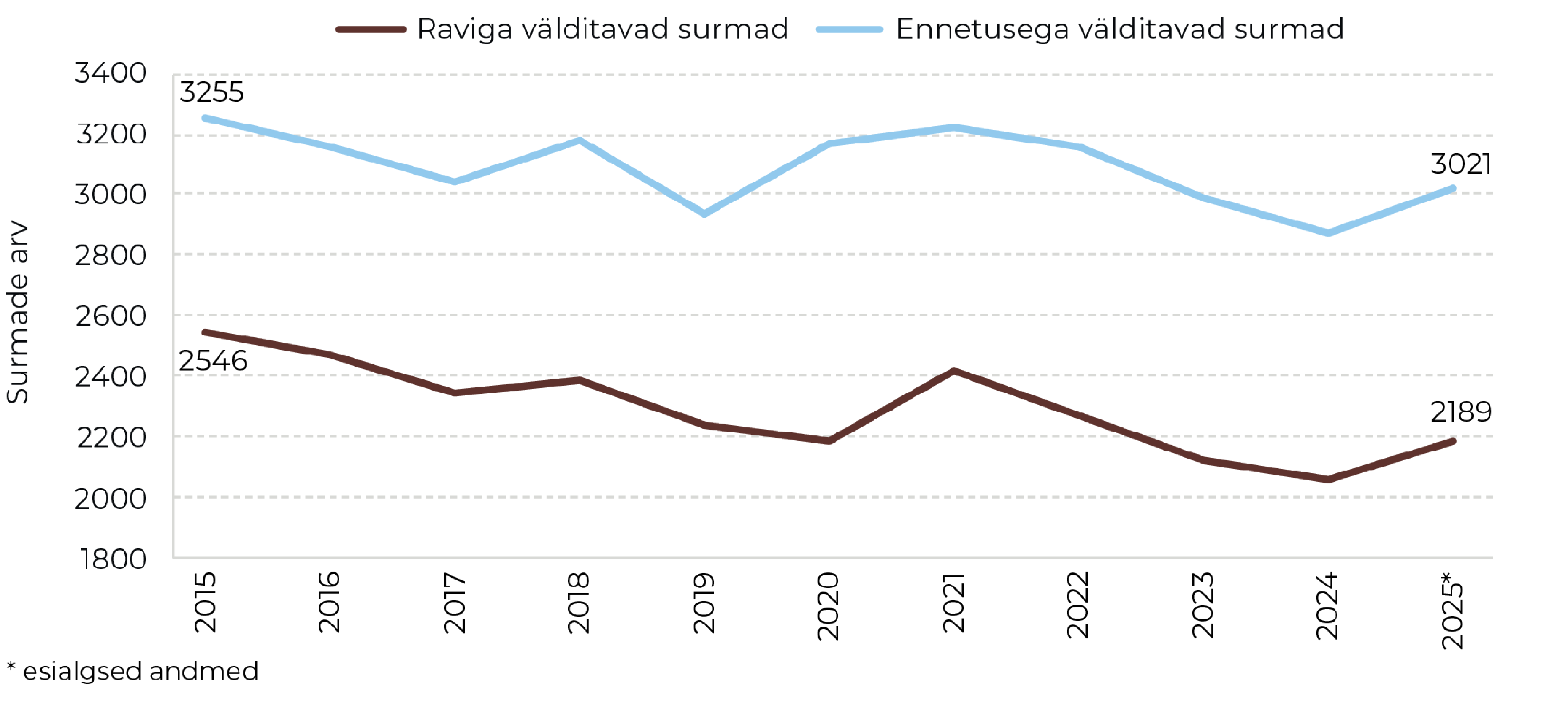 Joonis 51. Ennetatavad ja raviga välditavad surmad 2015–2025. Allikas: surma põhjuste register (TAI)