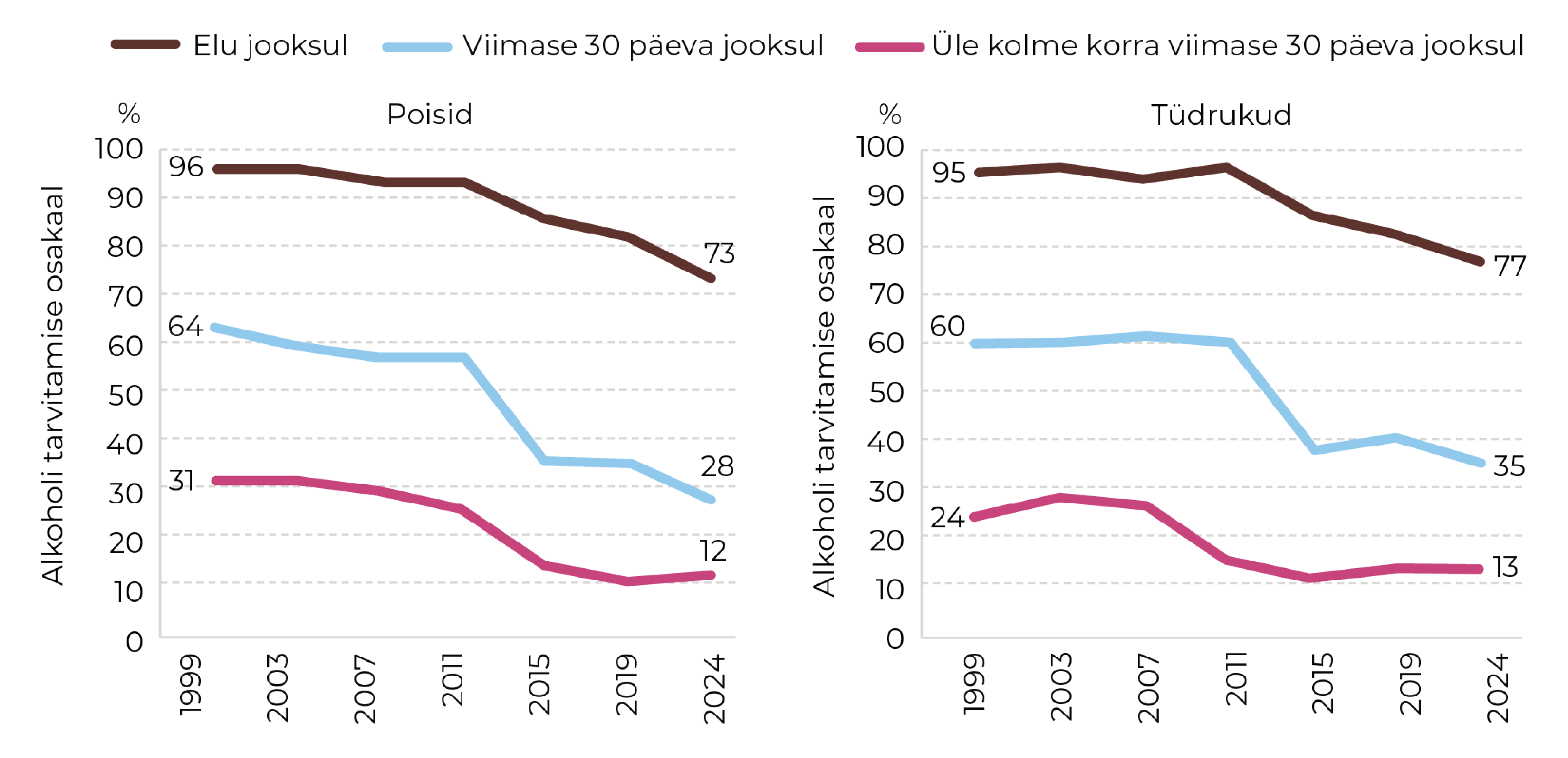 Joonis 54. Alkoholi tarvitanud 16-aastaste poiste ja tüdrukute osakaal 1999–2024. Allikas: Vorobjov ja Veskimäe, 2025