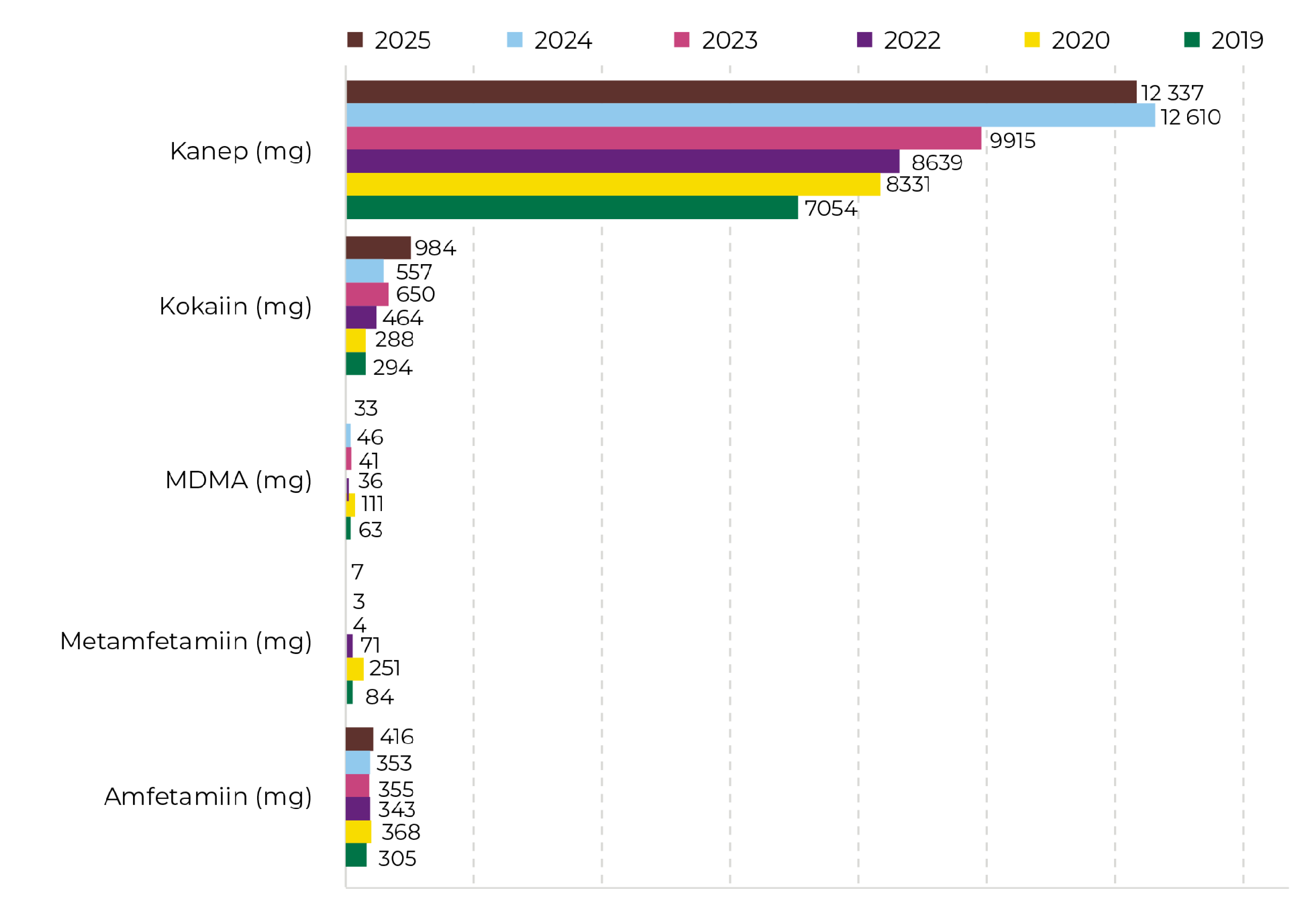 Joonis 63. Narkootikumide keskmine kogus (mg) Tallinna reovees uuritud perioodil 1000 elaniku kohta päevas 2019, 2020, 2022–2025. Allikas: Abel-Ollo jt, 2026