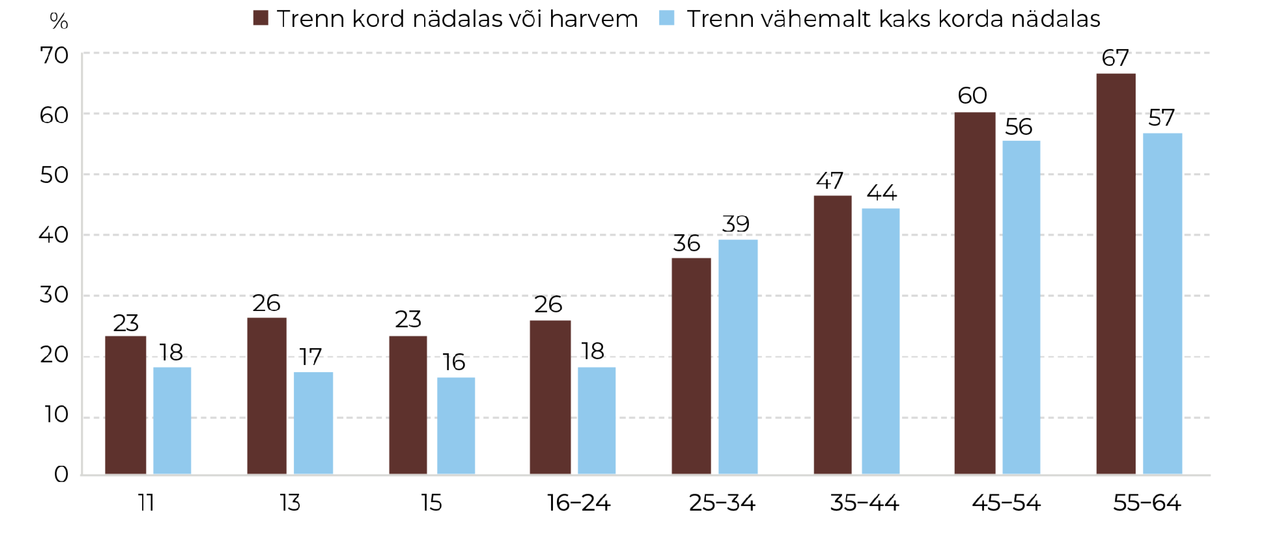 Joonis 67. Ülekaalu / rasvumise levimus vastavalt trennis käimise sagedusele ja vanuserühmale. Allikas: HBSC 2022 (TAI); TKU 2024 (TAI)
