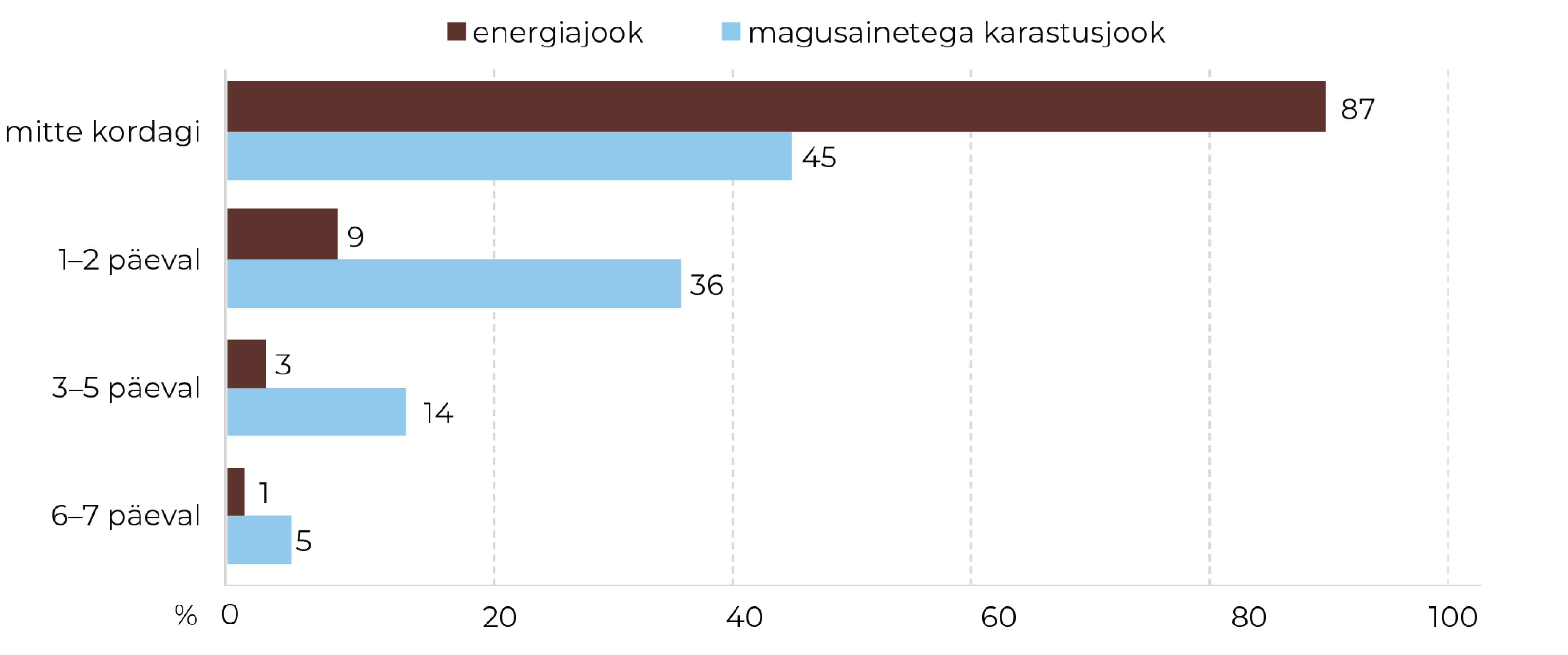 Joonis 73. Viimasel 7 päeval tarvitatud magusainetega karastusjookide ja energiajookide jaotus 18–64-aastases rahvastikus 2024. Allikas: TKU 2024 (TAI)