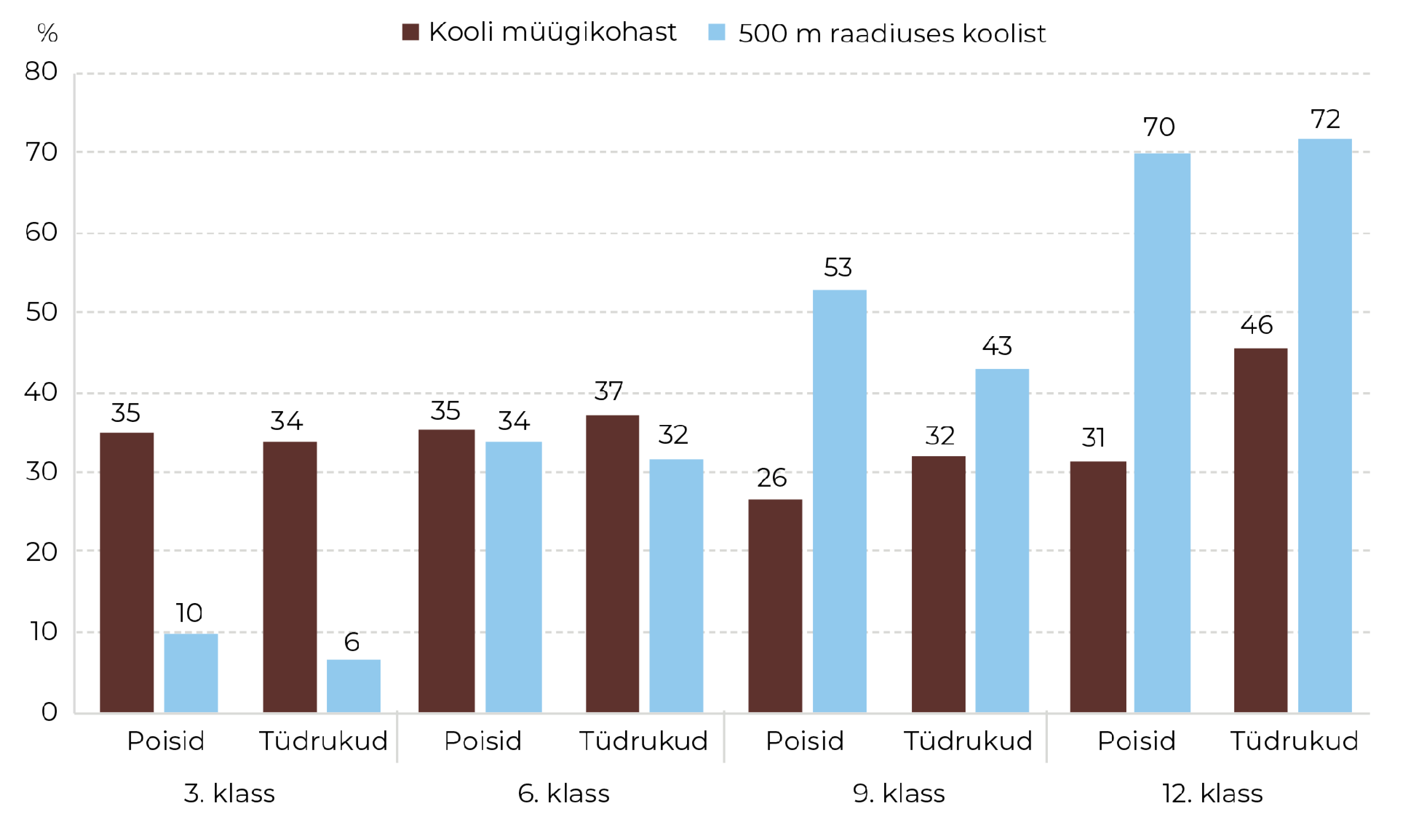 Joonis 74. Jookide ja näkside ostmine koolis ja selle ümbruses. Allikas: KTU 2024 (TAI)
