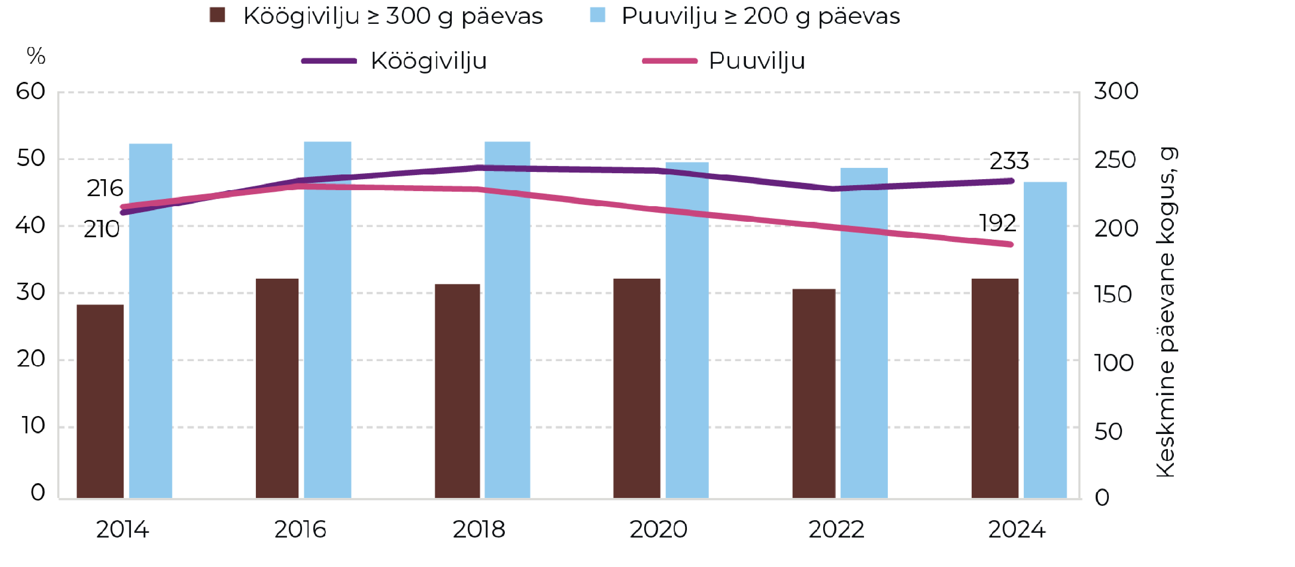 Joonis 79. Keskmine päevas söödud köögi- ja puuviljade kogus 7 päeva vältel Eesti 16–64-aastaste seas. TKU 2014–2024 (TAI)