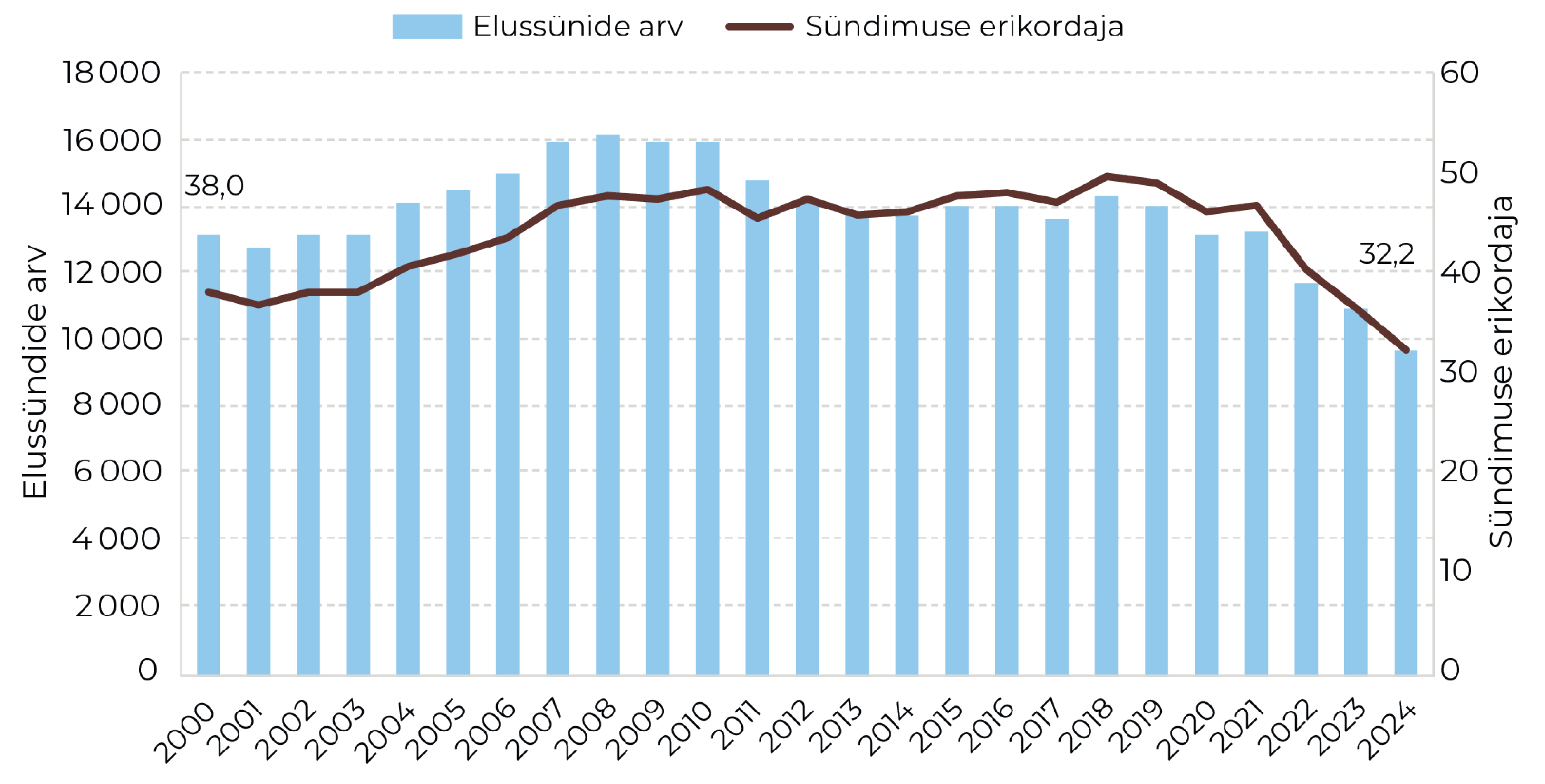Joonis 7. Elussündide arv ja sündimuse erikordaja 1000 fertiilses eas naise kohta Eestis 2000−2024. Allikas: raseduse infosüsteem (TAI)