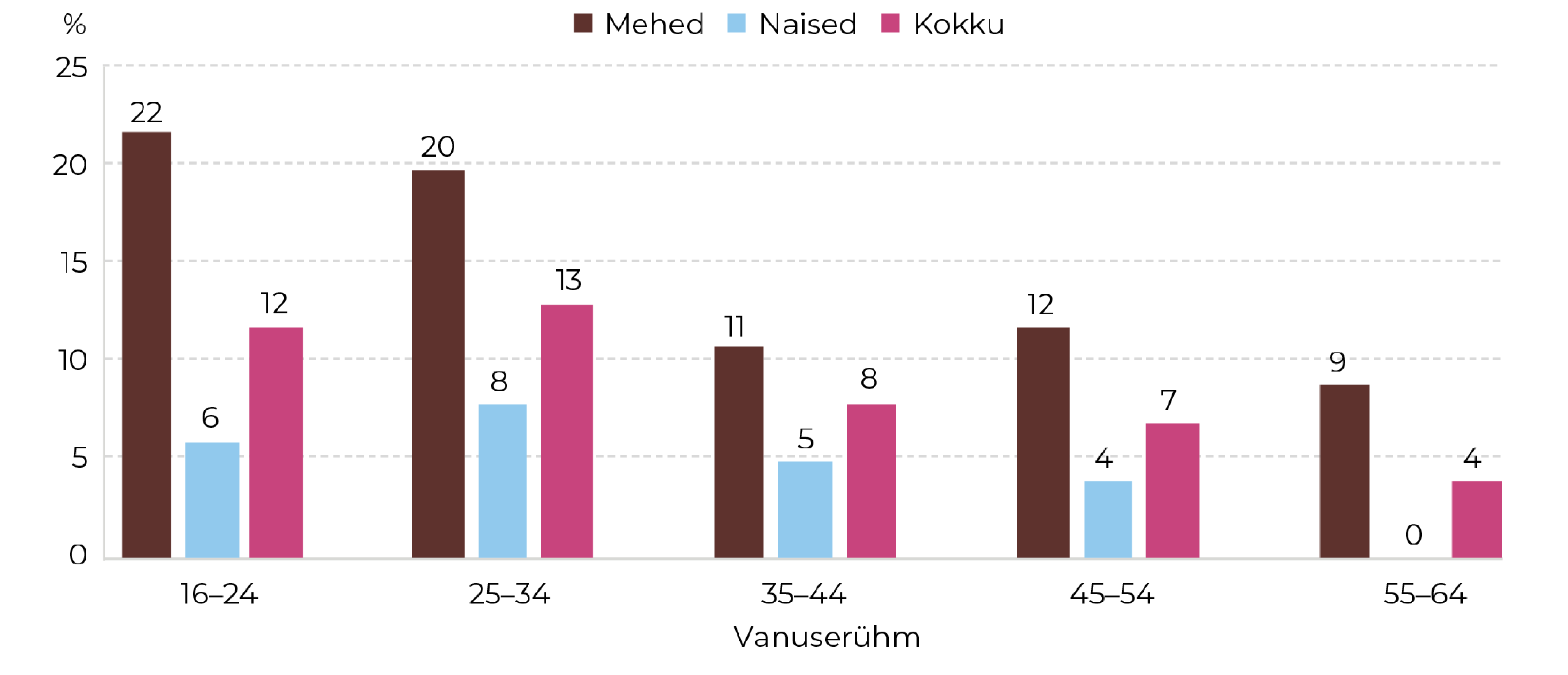 Joonis 81. Seksuaalvahekord juhupartneriga viimase 12 kuu jooksul (% viimase 12 kuu jooksul seksuaalvahekorras olnud inimestest). Allikas: TKU 2024 (TAI)