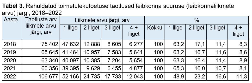 Rahuldatud toimetulekutoetuse taotlused leibkonna suuruse (leibkonnaliikmete arvu) järgi tabelis