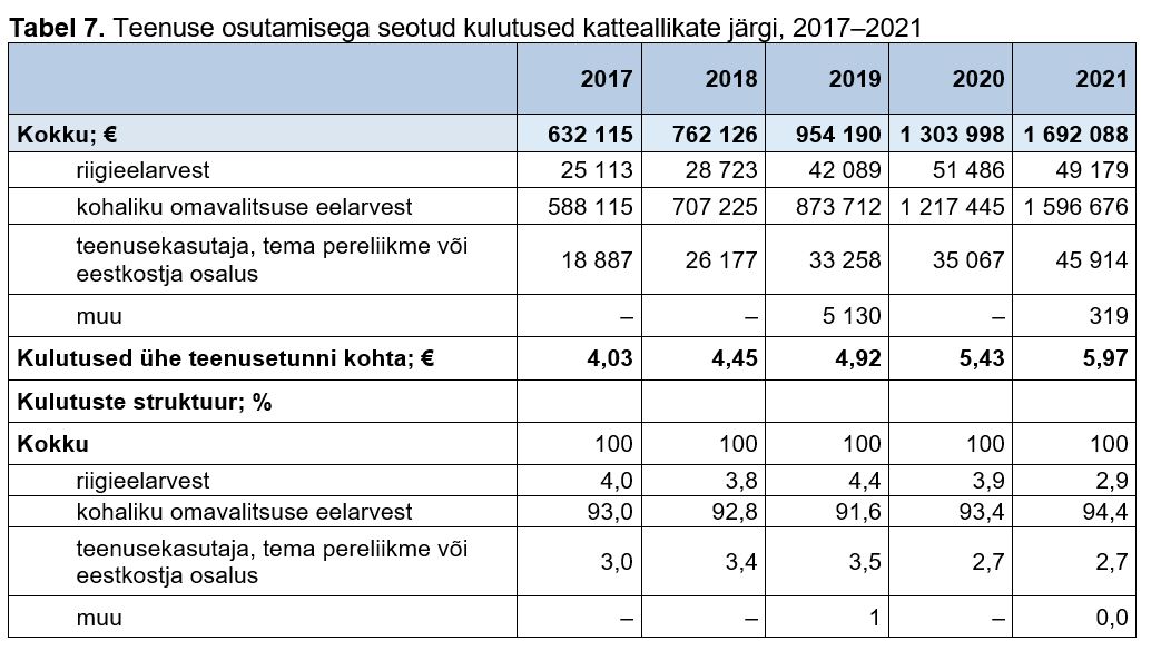 Teenuse osutamisega seotud kulutused katteallikate järgi tabelis