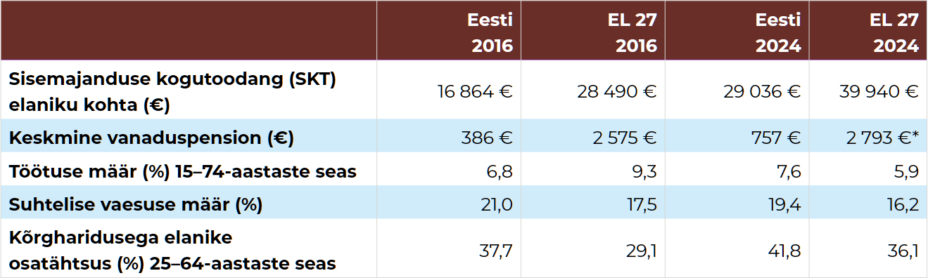 Tabel 1. Sotsiaalmajanduslikud näitajad 2016 ja 2024. Allikas: Eurostat, statistikaamet 