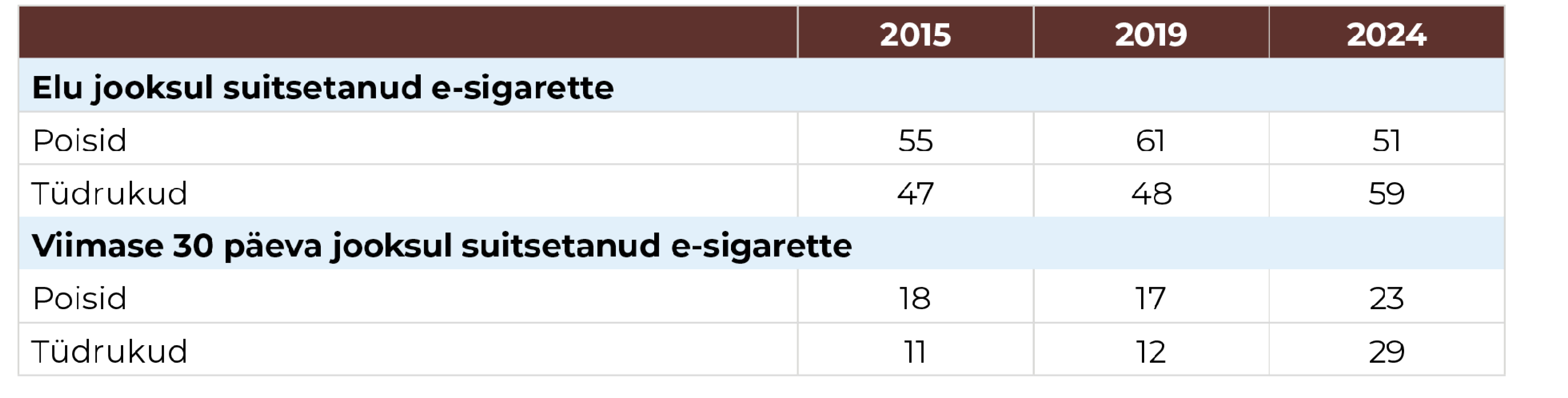 Tabel 2. E-sigarettide tarvitamine elu jooksul ja viimase 30 päeva jooksul poiste ja tüdrukute hulgas 2015−2024, protsentides. Allikas: Vorobjov ja Veskimäe, 2025