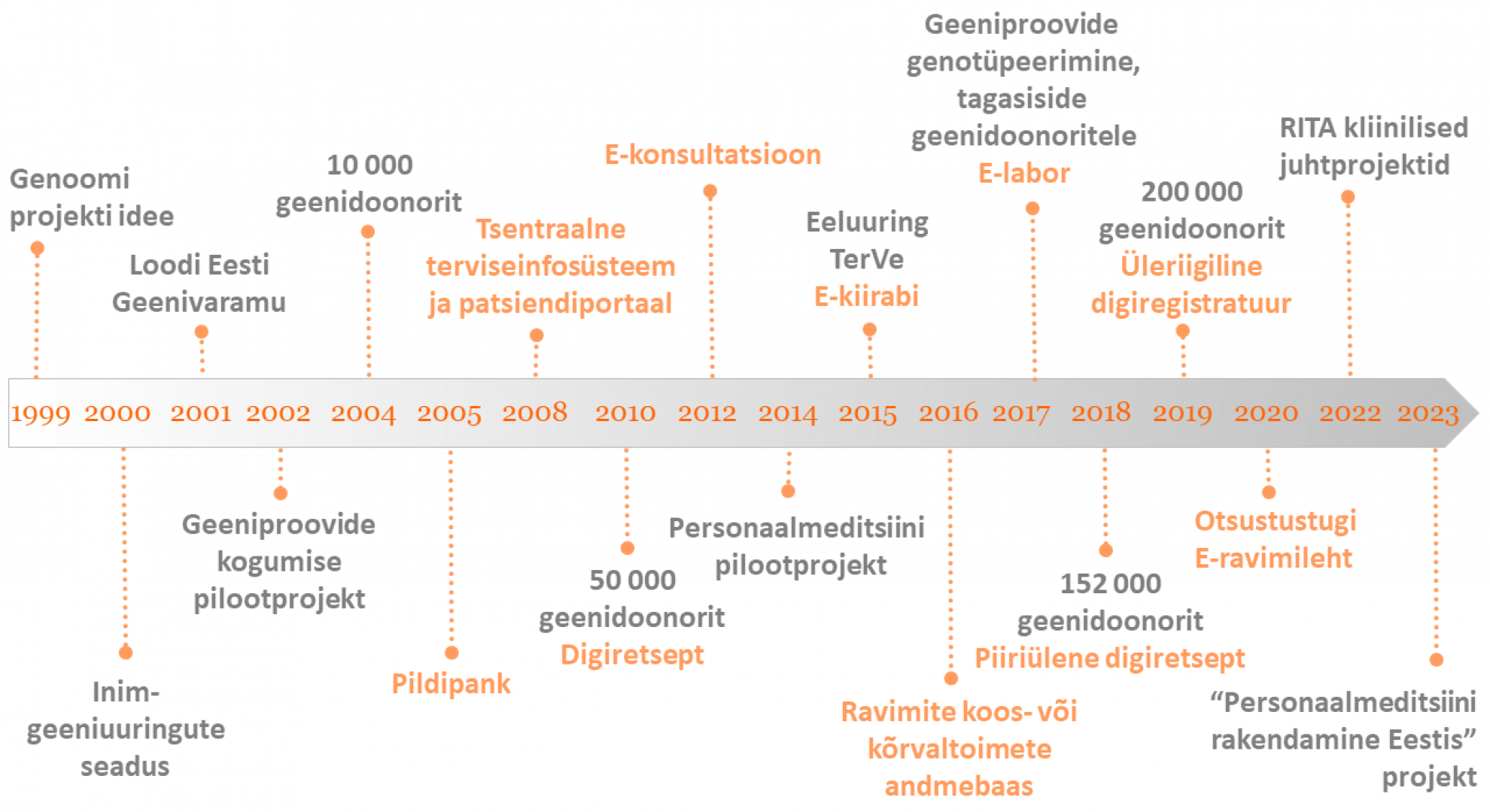 personaalmeditsiini arengu ajajoon 1999-2023