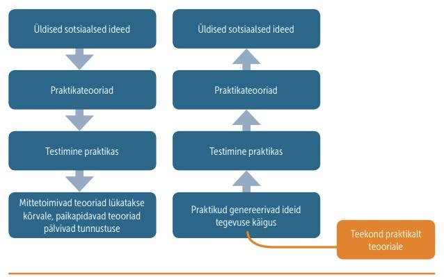 Joonis 1. deduktiivne ja induktiivne teooria loomise mudel.