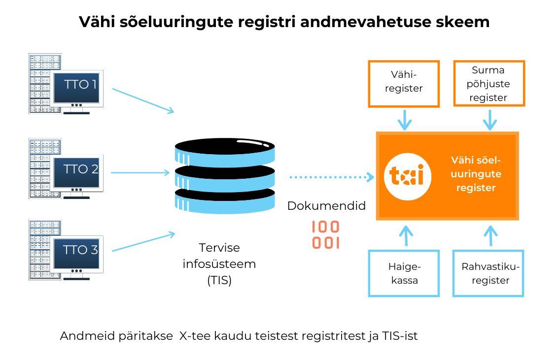 Vähi sõeluuringute registri andmevahetuse skeem