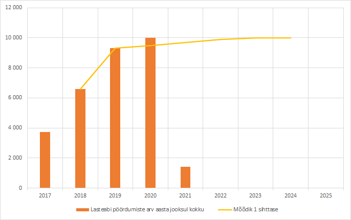 Joonis 1. Lasteabisse pöördumiste arv ja 2019. aastal tehtud prognoosid