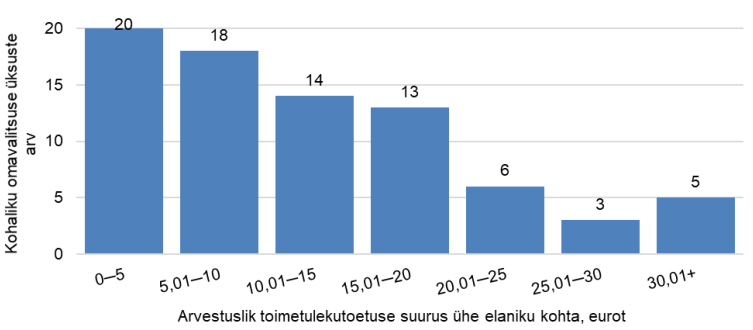 Joonis 5. Kohaliku omavalitsuse üksuste jaotus arvestusliku toimetulekutoetuse suuruse ühe elaniku kohta järgi, 2020 aastal