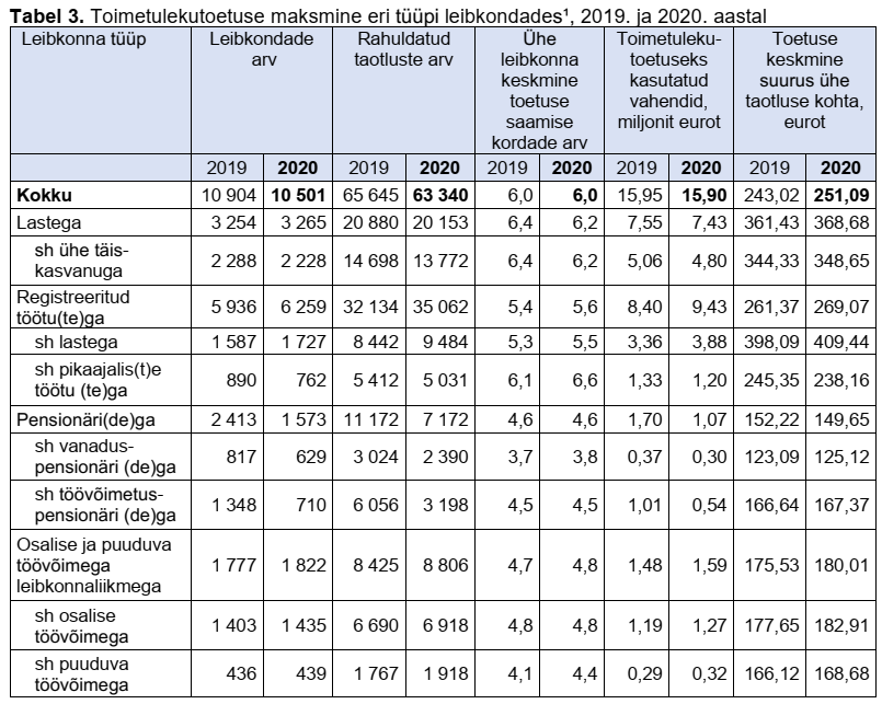 Tabel 3. Toimetulekutoetuse maksmine eri tüüpi leibkondades¹, 2019. ja 2020. aastal