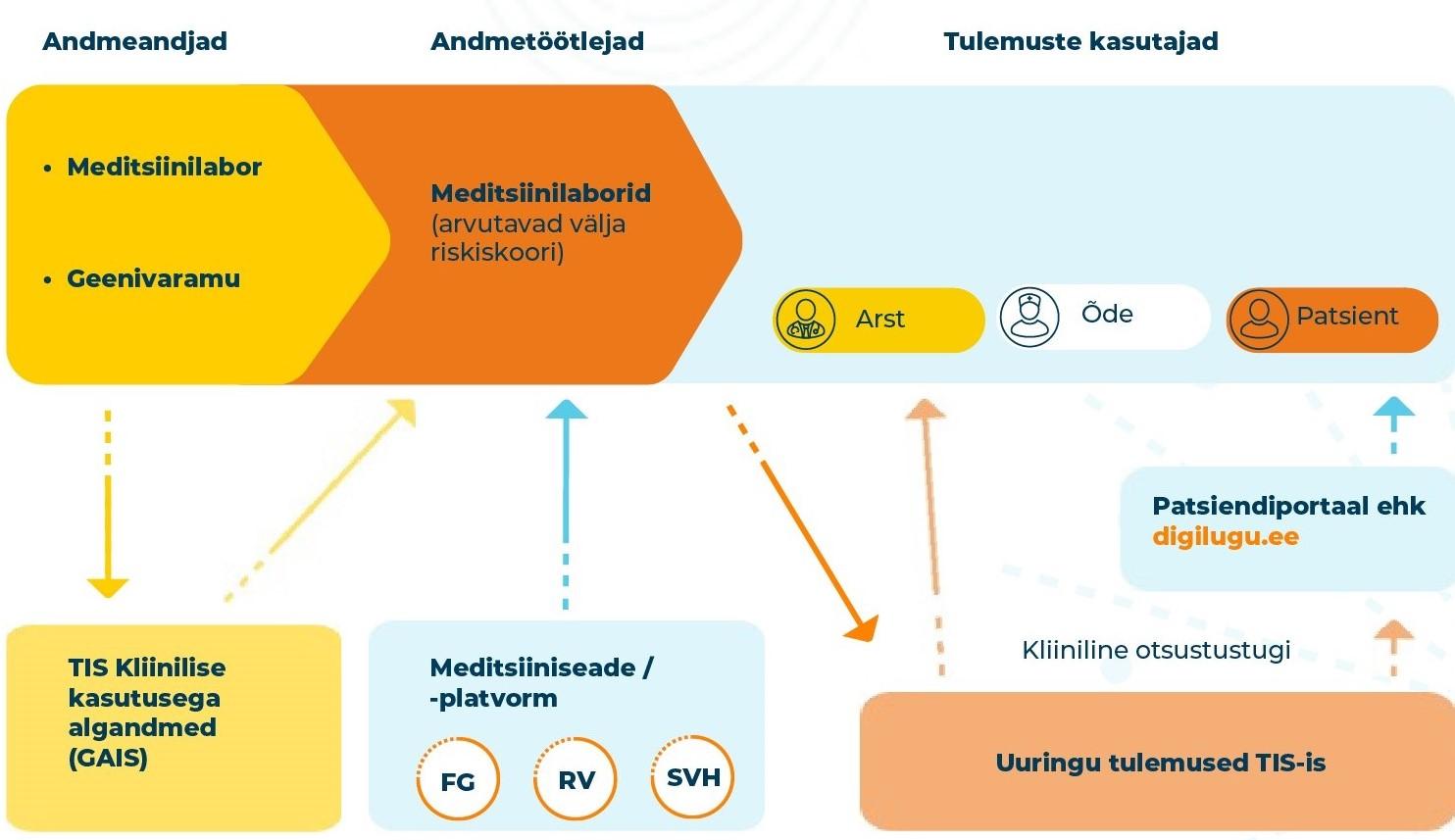 Joonis 1. Geneetiliste andmete liikumise kirjeldus arendatavas IT-taristus