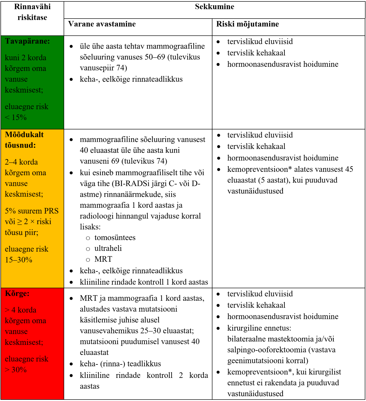 Tabel 1. Riskitasemed ja vastavad sekkumised