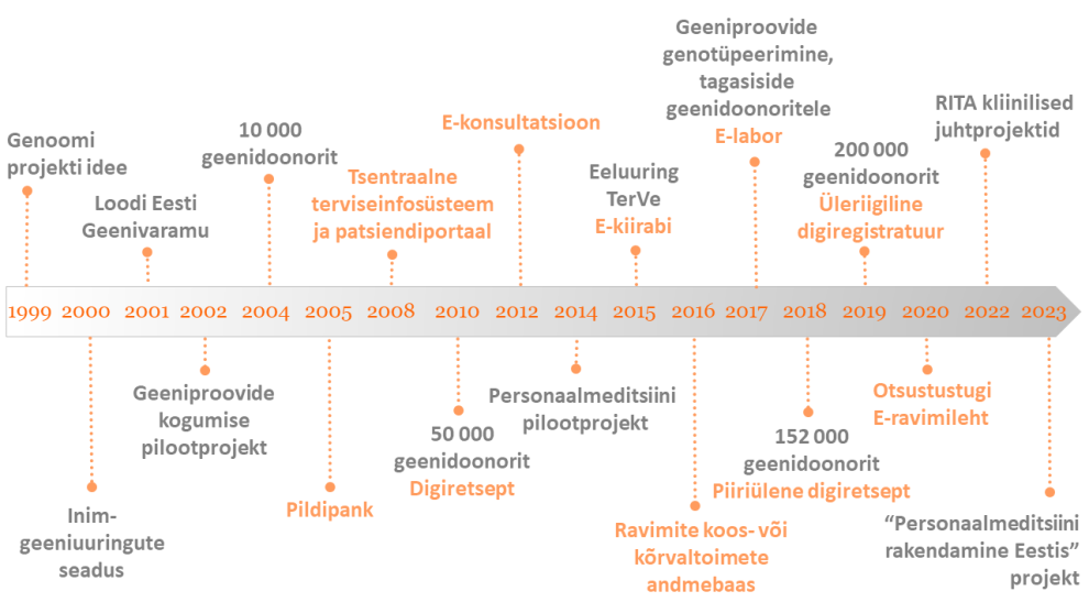 personaalmeditsiini arengu ajajoon 1999-2023