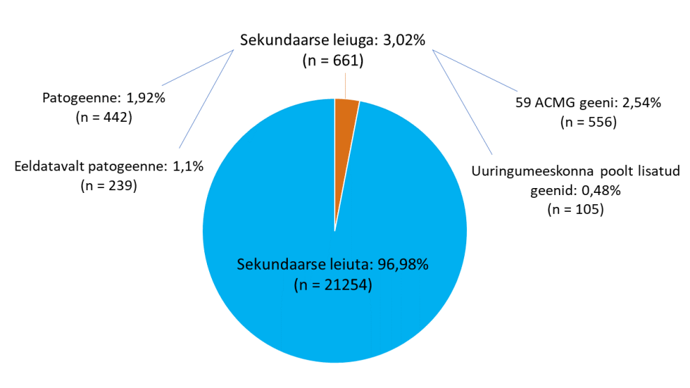 sekundaarsed leiud