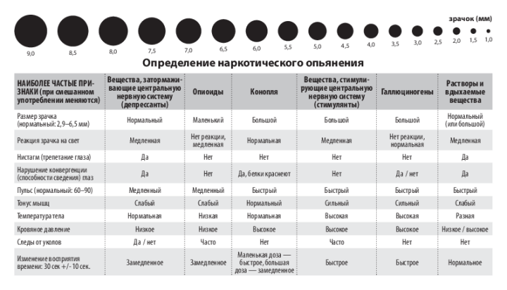 Определение наркотического опьянения