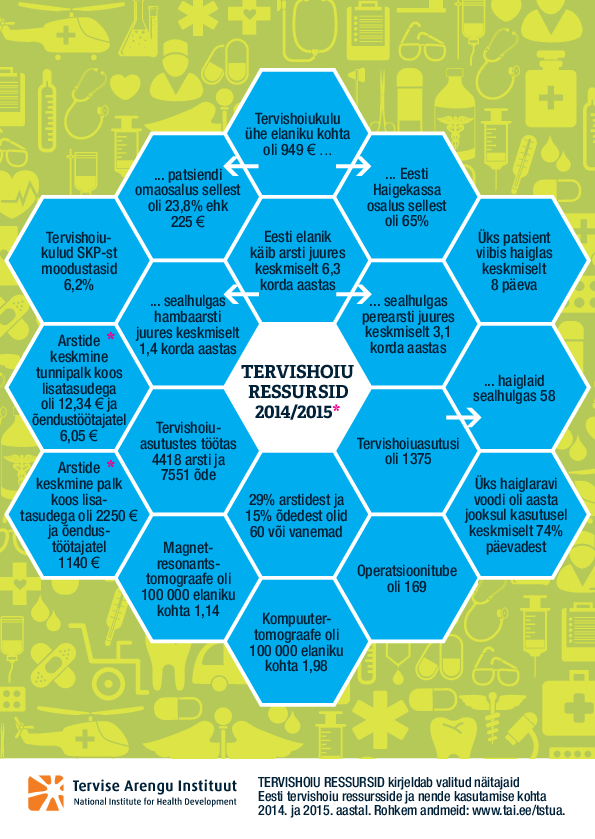 Tervishoiu ressursid 2014/2015. Health care resources 2014/2015