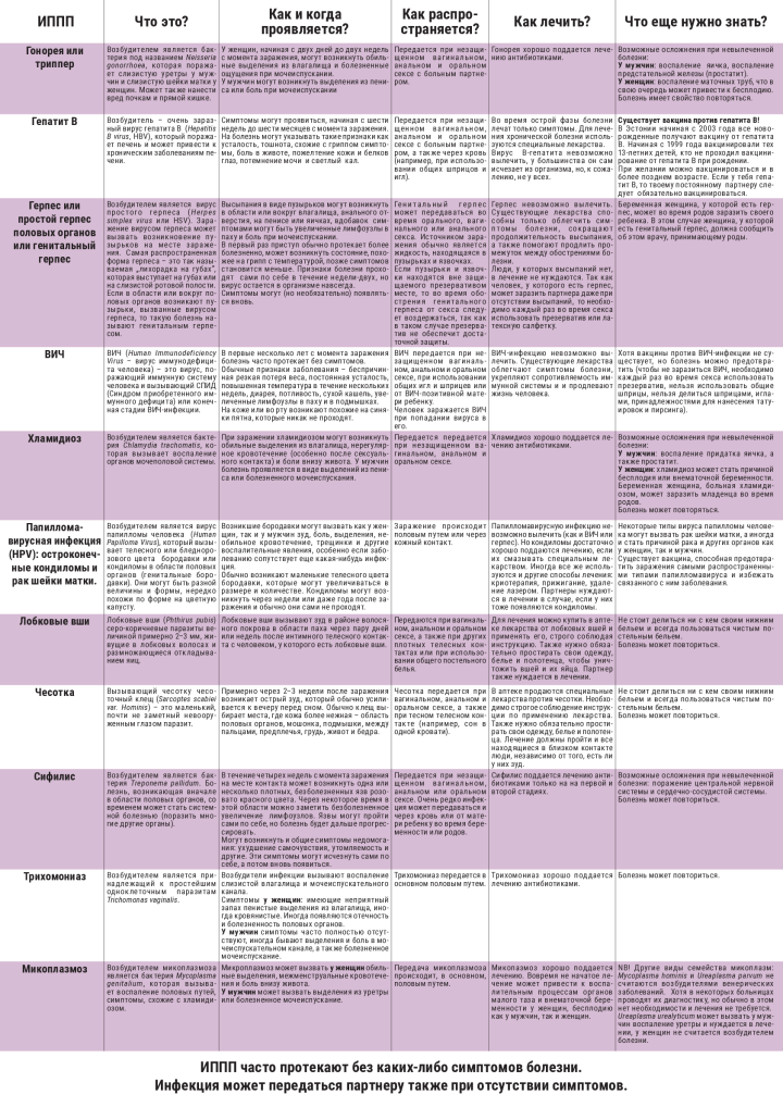 Инфекционные заболевания, передающиеся половым путем