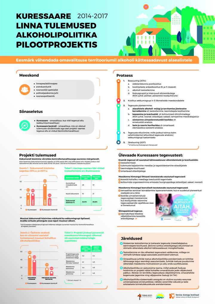 Kuressaare linna tulemused alkoholipoliitika pilootprojektis