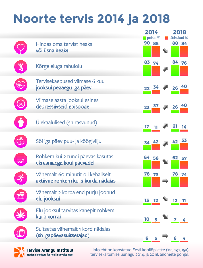 Noorte tervis 2014 ja 2018. Здоровье молодежи 2014 и 2018