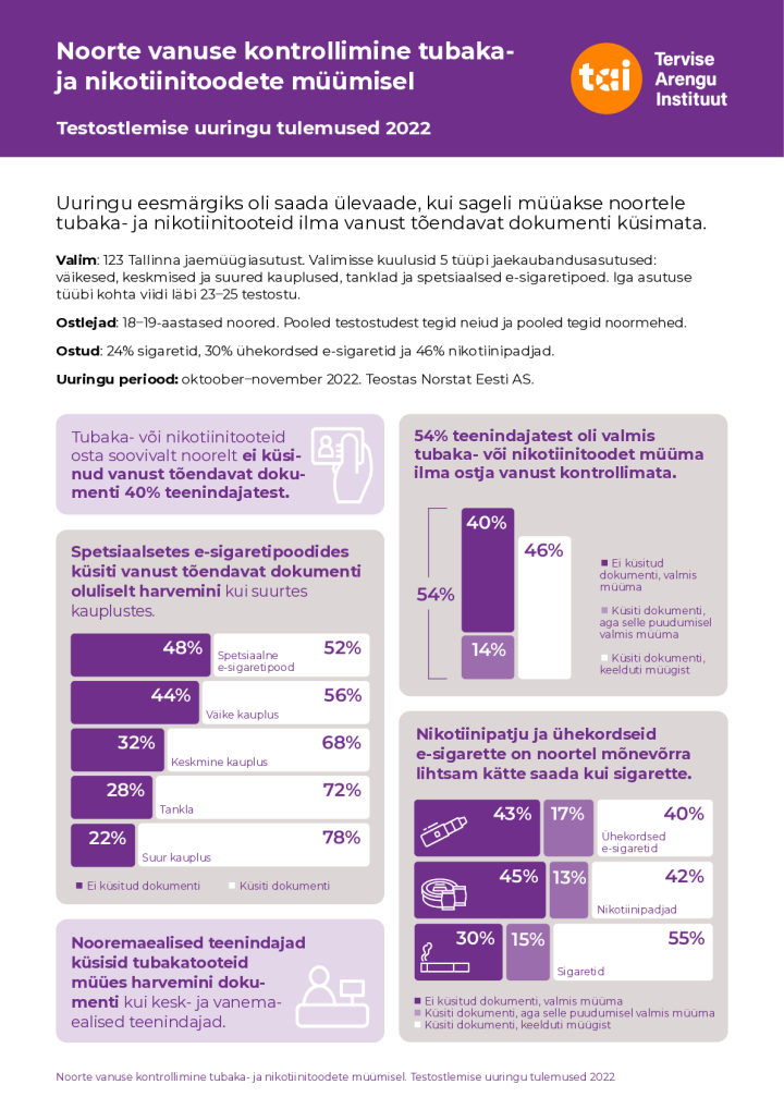 Noorte vanuse kontrollimine tubaka- ja nikotiinitoodete müümisel. Testostlemise uuringu tulemused 2022.pdf