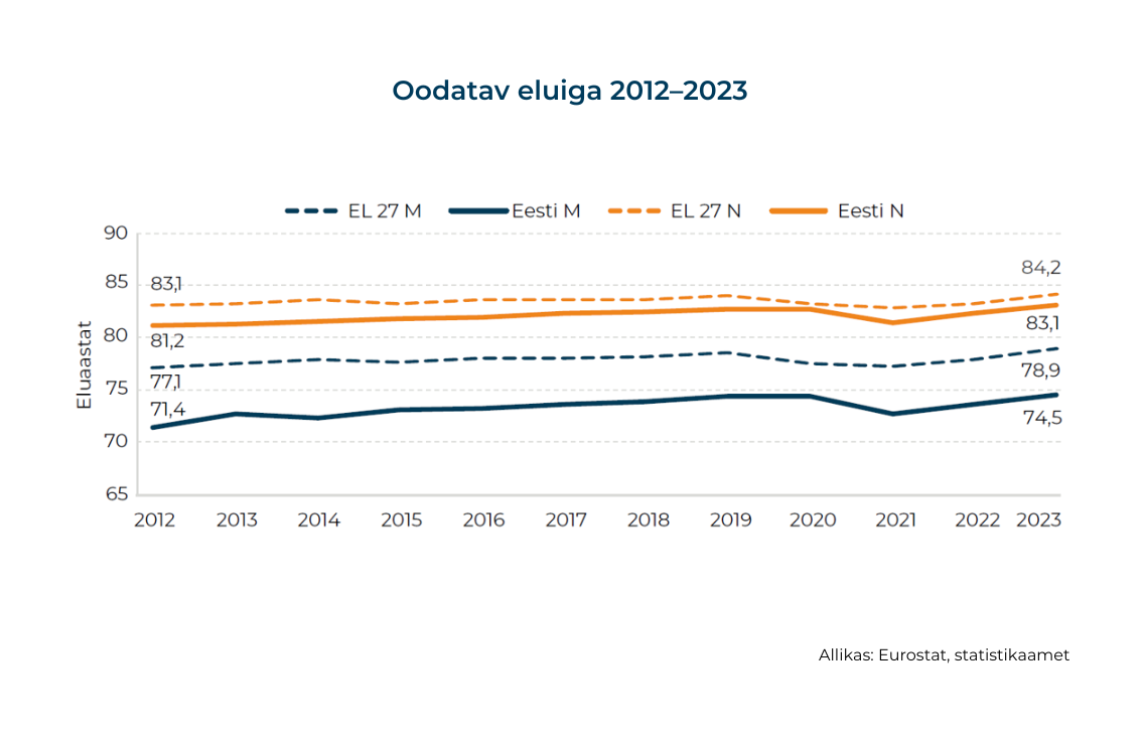 Oodatav eluiga 2012–2023 