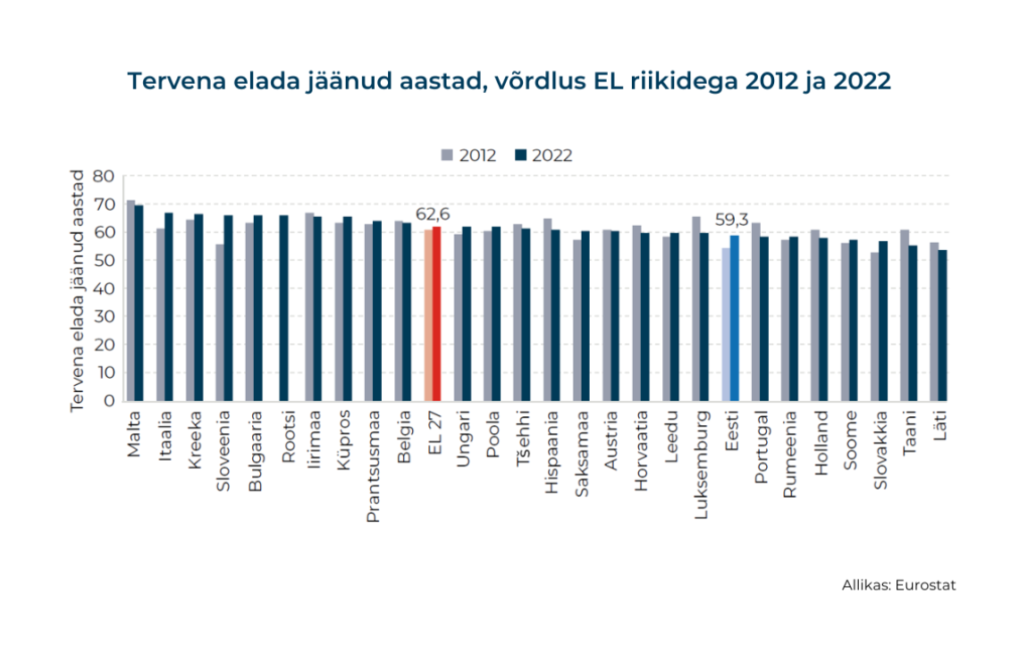 Oodatava eluea võrdlus EL-i riikidega 2012 ja 2023