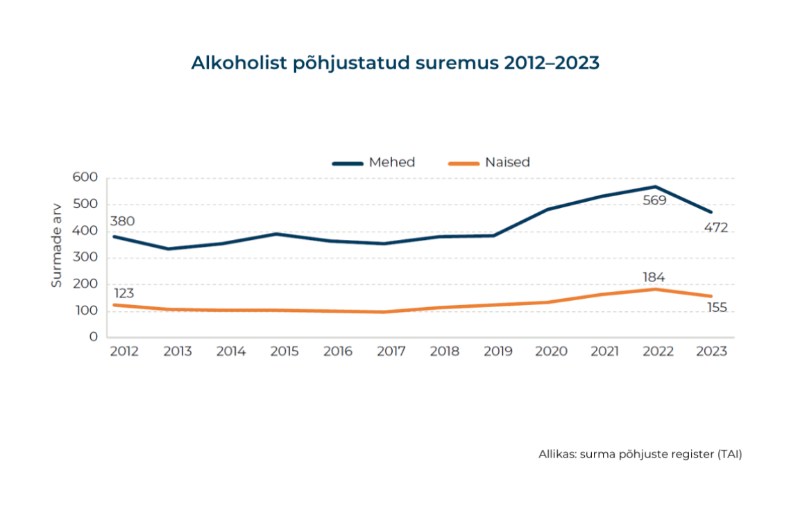 Alkoholist põhjustatud suremus 2012–2023