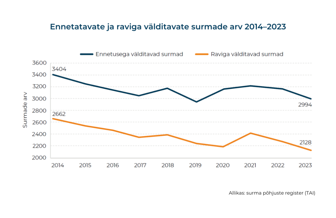 Ennetatavate ja raviga välditavate surmade arv 2014–2023