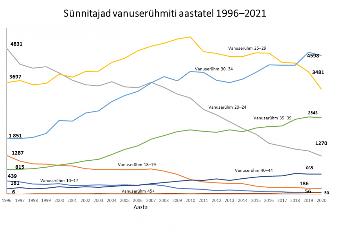 sünnitajad vanuserühmiti 1996–2021