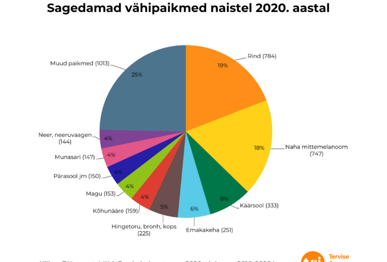 Vähiraport