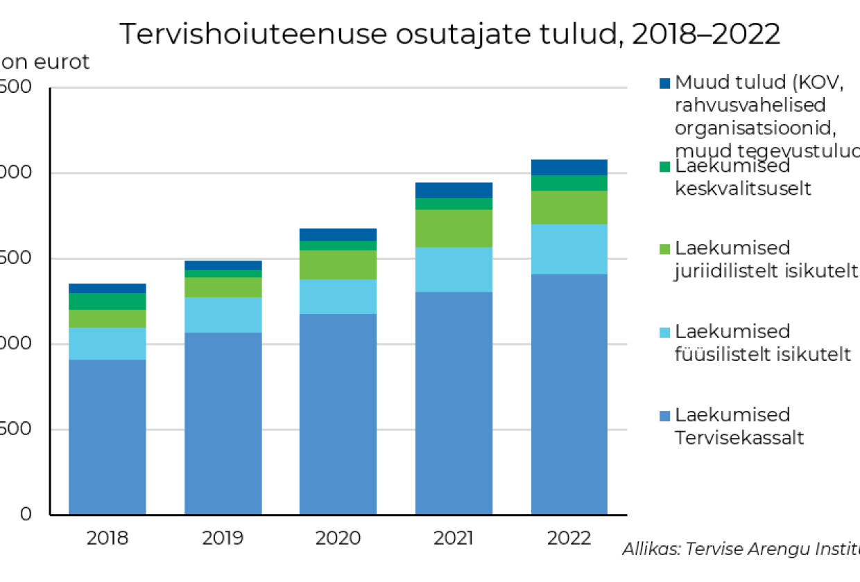 TTO-de tulud