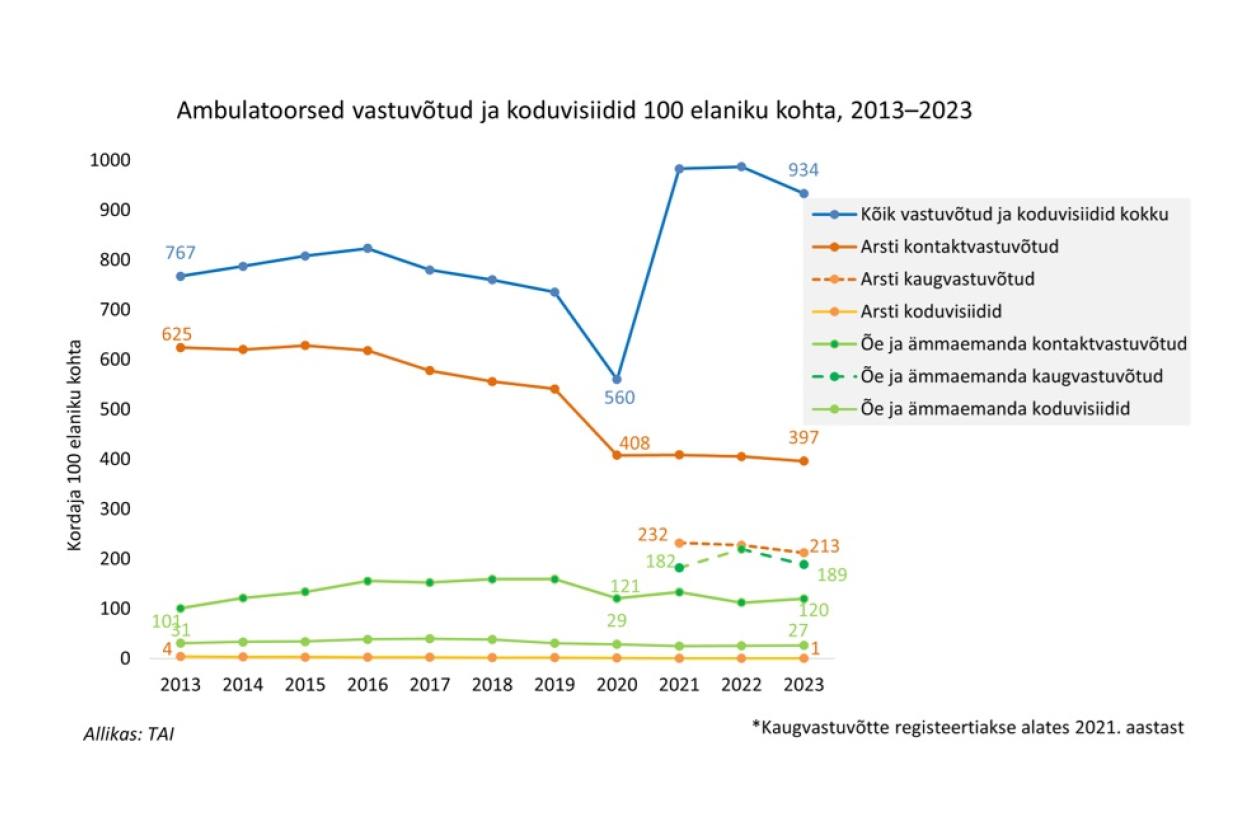 ambulatoorsed vastuvõtud