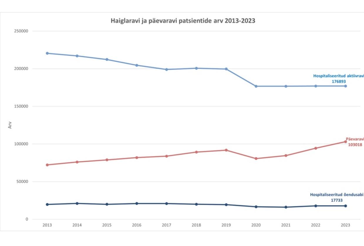 haigla ja päevaravi graafik