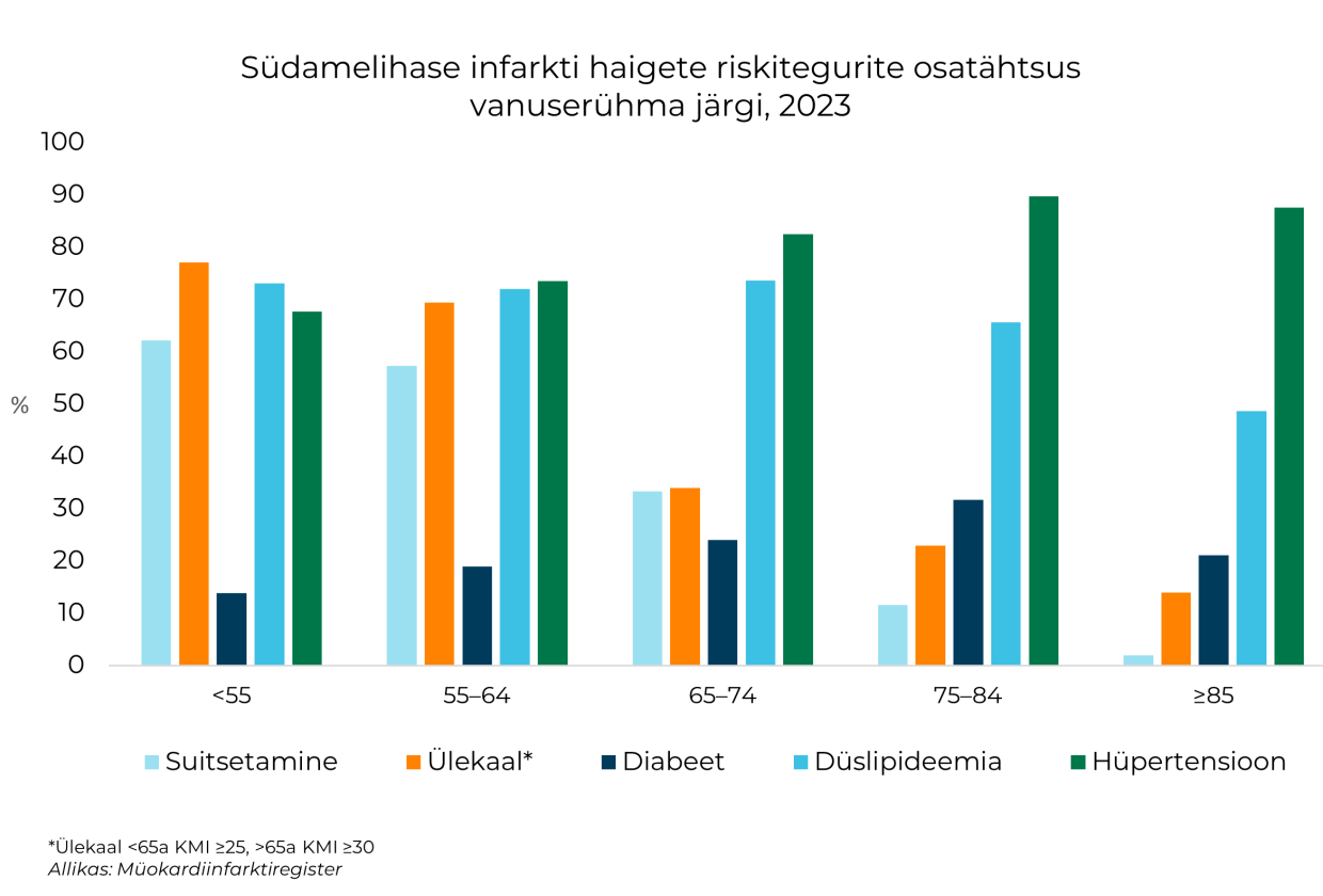 südamelihaste infarkt 2023