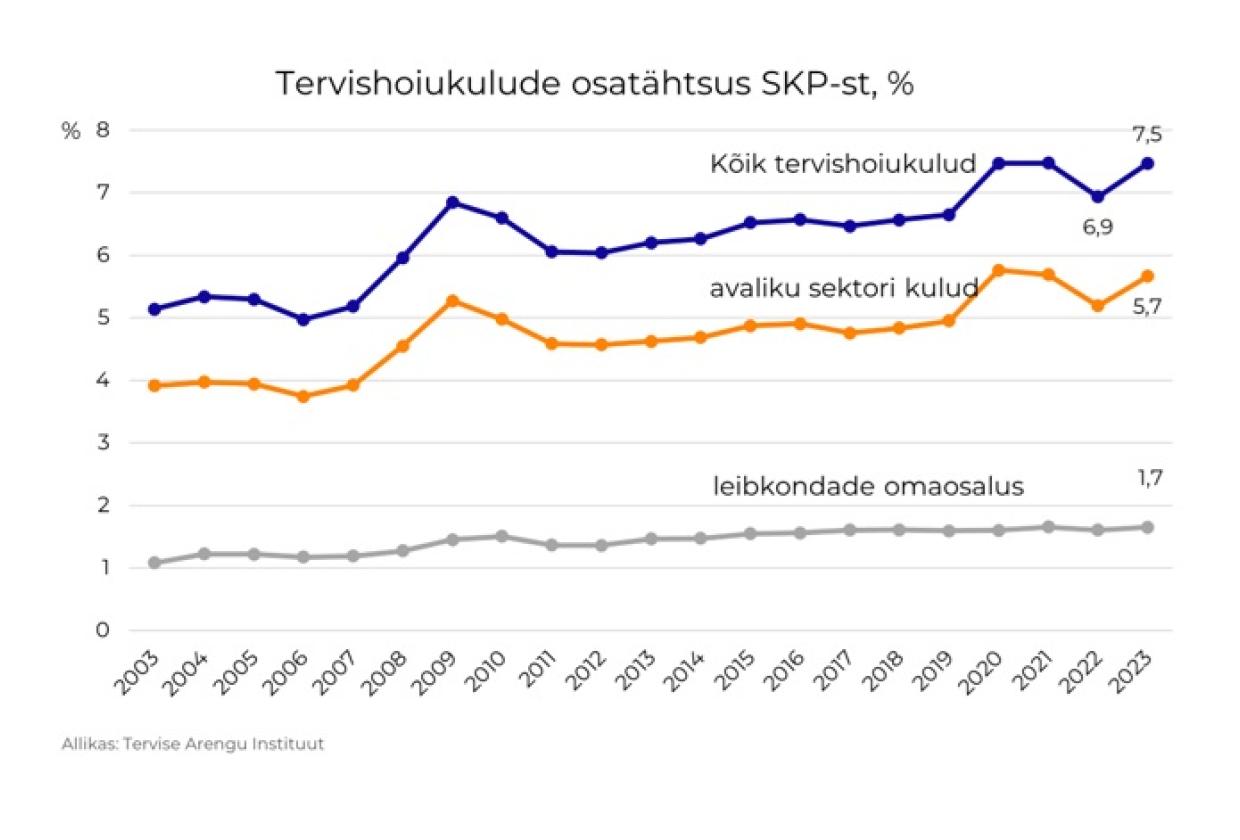 tervishoukulude osatähtsus SKPst